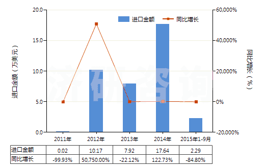 2011-2015年9月中國(guó)其他翻新輪胎(HS40121900)進(jìn)口總額及增速統(tǒng)計(jì)